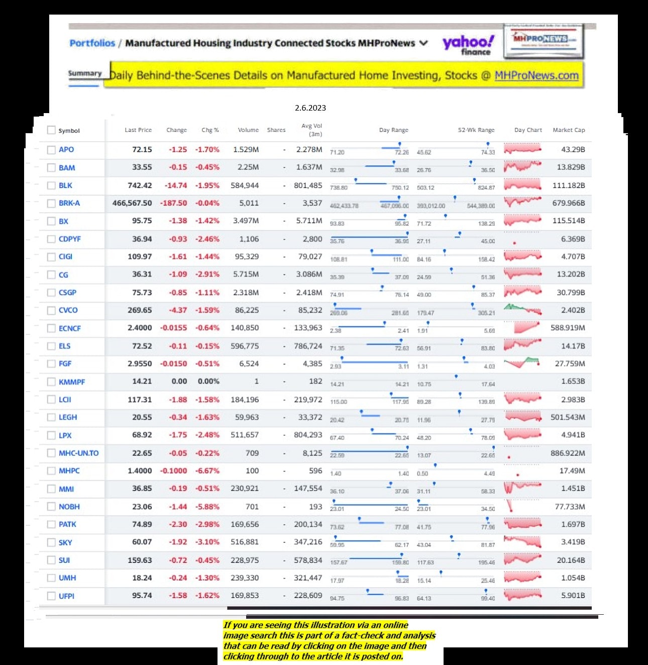 Yahoo-ManufacturedHomeCommunitiesMobileHomeParksFactoriesProductionSuppliersFinanceStocksEquitiesClosingDataYahooFinanceLog2.6.2023MHProNews