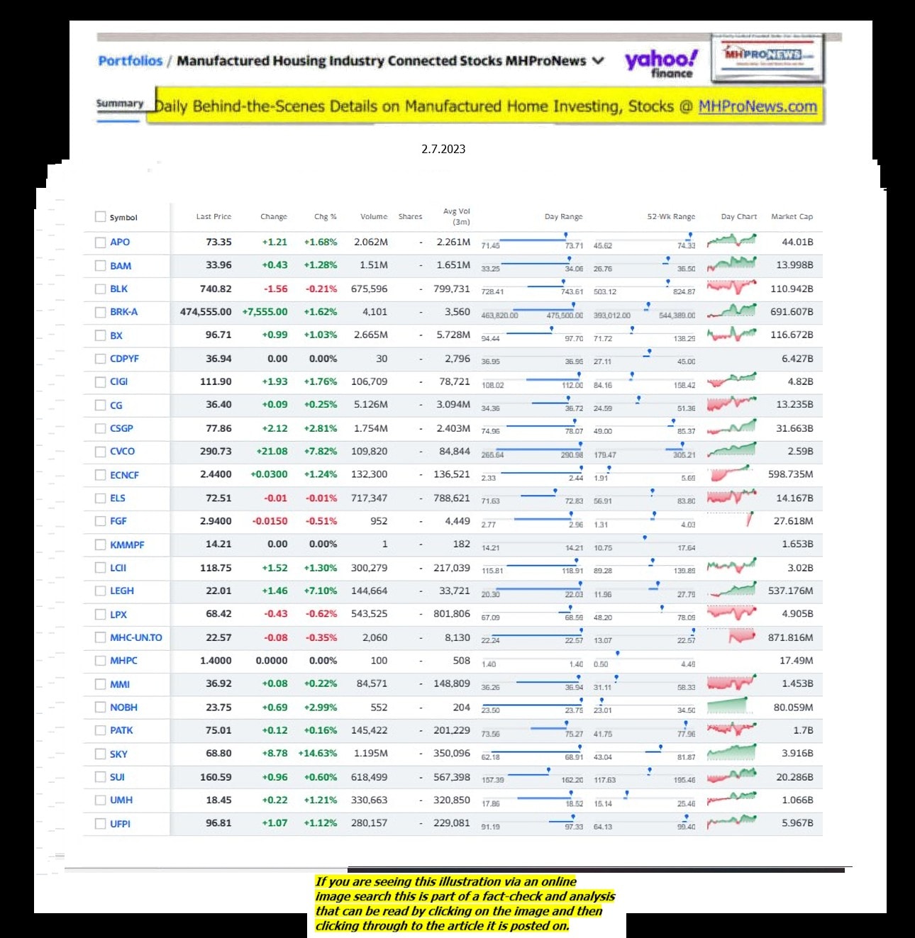 Yahoo-ManufacturedHomeCommunitiesMobileHomeParksFactoriesProductionSuppliersFinanceStocksEquitiesClosingDataYahooFinanceLog2.7.2023MHProNews