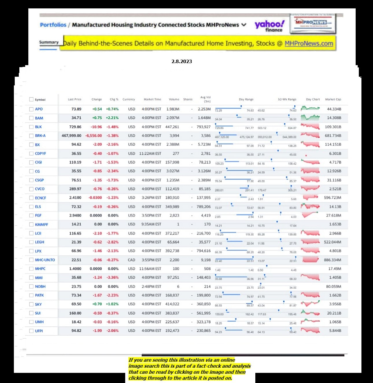 Yahoo-ManufacturedHomeCommunitiesMobileHomeParksFactoriesProductionSuppliersFinanceStocksEquitiesClosingDataYahooFinanceLog2.8.2023MHProNews