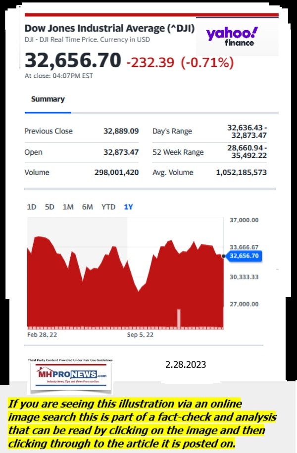 DowJones-ManufacturedHomeCommunitiesMobileHomeParksFactoriesProductionSuppliersFinanceStocksEquitiesClosingDataYahooFinanceLogo2.28.2023