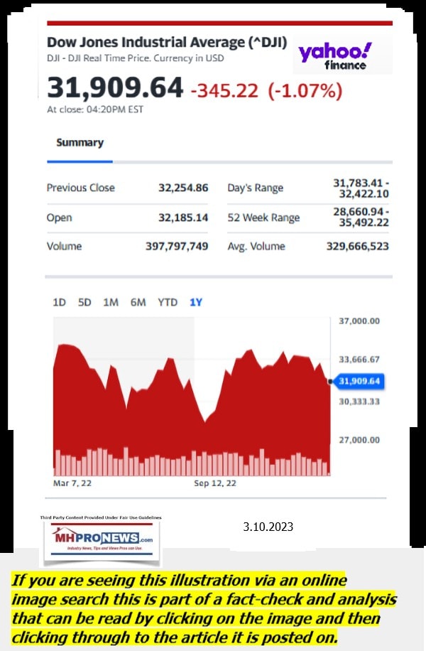 DowJones-ManufacturedHomeCommunitiesMobileHomeParksFactoriesProductionSuppliersFinanceStocksEquitiesClosingDataYahooFinanceLogo3.10.2023