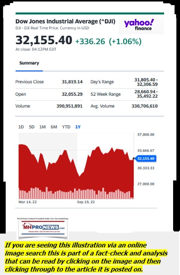 DowJones-ManufacturedHomeCommunitiesMobileHomeParksFactoriesProductionSuppliersFinanceStocksEquitiesClosingDataYahooFinanceLogo3.14.2023