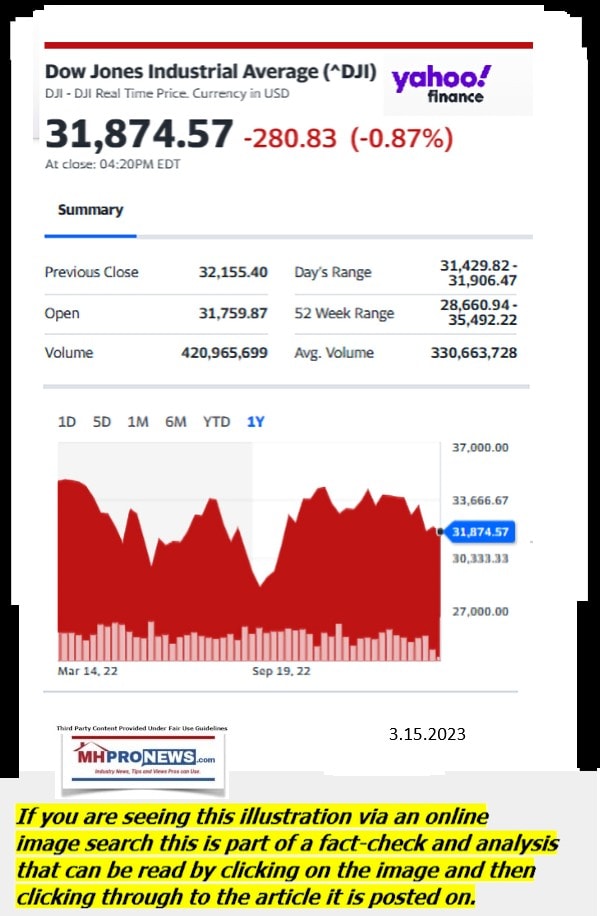 DowJones-ManufacturedHomeCommunitiesMobileHomeParksFactoriesProductionSuppliersFinanceStocksEquitiesClosingDataYahooFinanceLogo3.15.2023