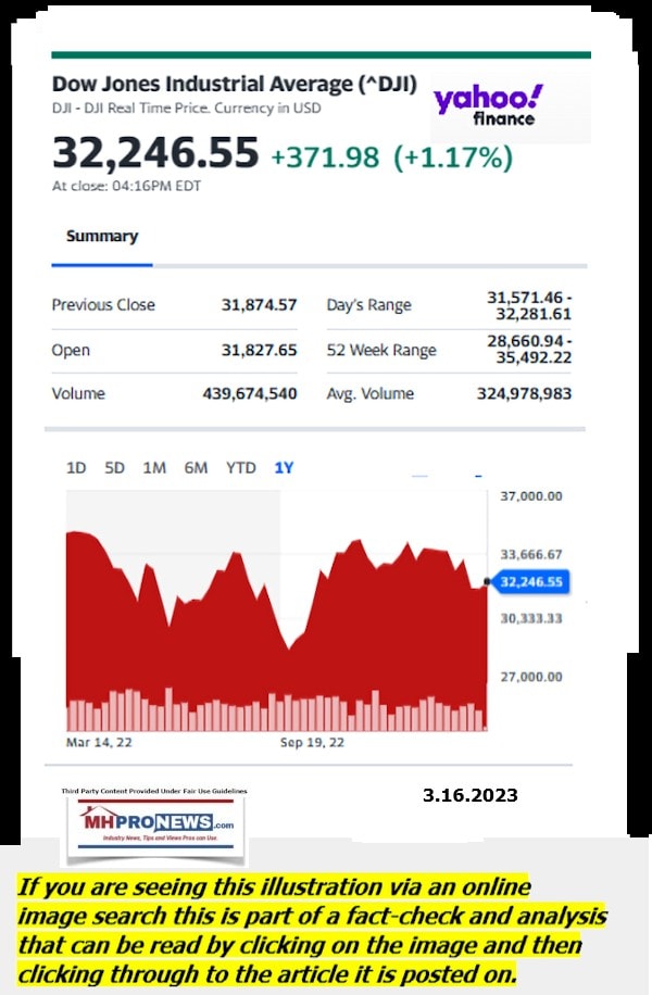 DowJones-ManufacturedHomeCommunitiesMobileHomeParksFactoriesProductionSuppliersFinanceStocksEquitiesClosingDataYahooFinanceLogo3.16.2023