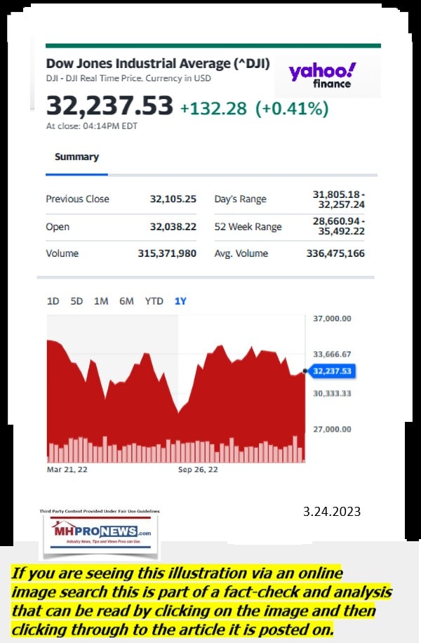 DowJones-ManufacturedHomeCommunitiesMobileHomeParksFactoriesProductionSuppliersFinanceStocksEquitiesClosingDataYahooFinanceLogo3.24.2023