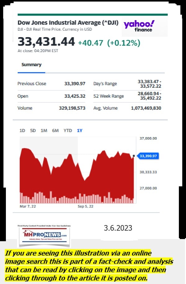 DowJones-ManufacturedHomeCommunitiesMobileHomeParksFactoriesProductionSuppliersFinanceStocksEquitiesClosingDataYahooFinanceLogo3.6.2023