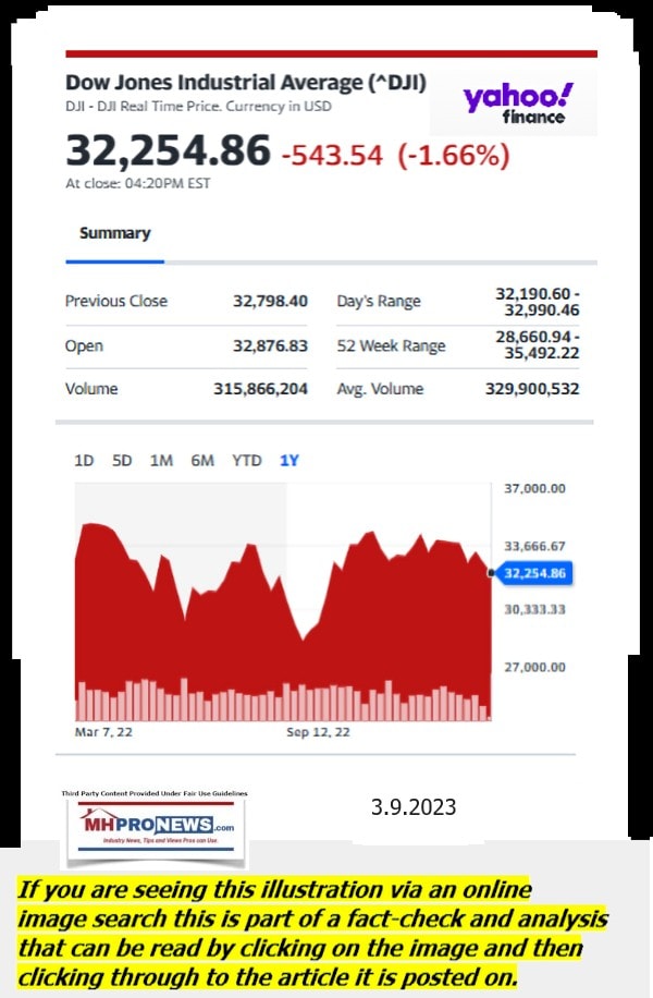 DowJones-ManufacturedHomeCommunitiesMobileHomeParksFactoriesProductionSuppliersFinanceStocksEquitiesClosingDataYahooFinanceLogo3.9.2023