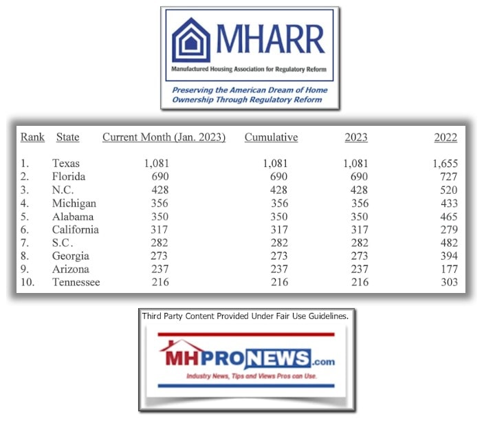 MHARR-TopTenManufacturedHousingStatesByShipmentsJanuary2023-ManufacturedHousingAssociationForRegulatoryReformLOGO