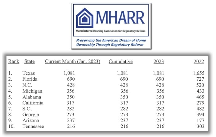 MHARR-TopTenManufacturedHousingStatesByShipmentsJanuary2023-ManufacturedHousingAssociationForRegulatoryReformLOGOlarge