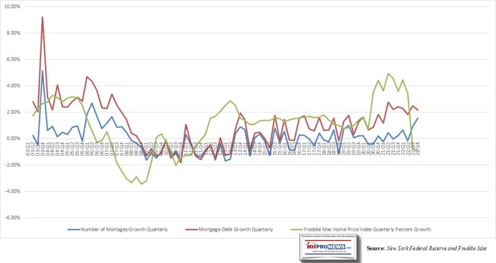 MortgageHousingDataPerNewYorkFedFreddieMac-DailyTorch-RobRomanoMarch2023MHProNews