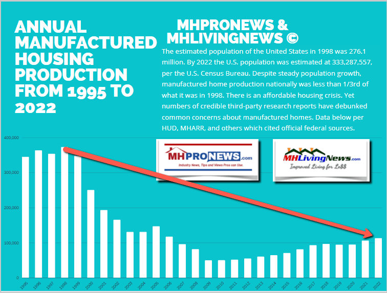 TotalU.S.A.ManufacturedHousingProduction1995-2022ManufacturedHomeProNewsManufacturedHomeLivingNewsMHARR-MHProNewsArrow