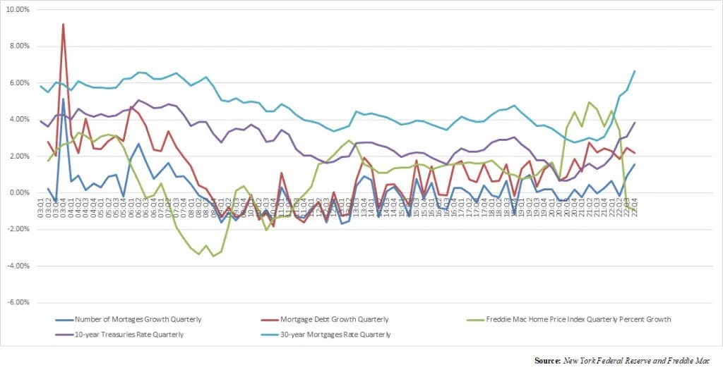 TreasuriesMortgageDebtNewYorkFed-FreddieMac-RobRomanoGraphicMarch2023ChartMHProNews