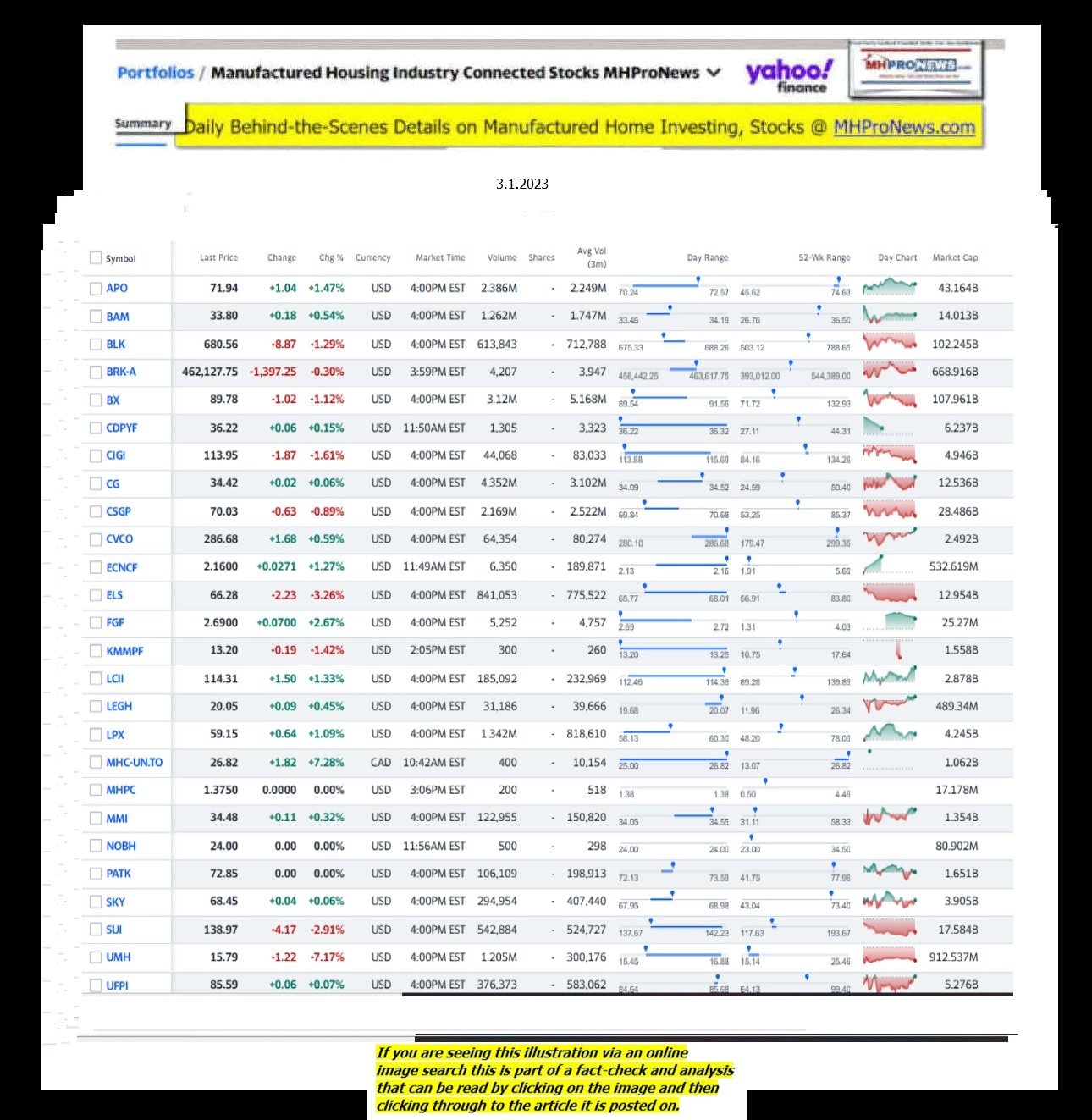 Yahoo-ManufacturedHomeCommunitiesMobileHomeParksFactoriesProductionSuppliersFinanceStocksEquitiesClosingDataYahooFinanceLog3.1.2023MHProNews