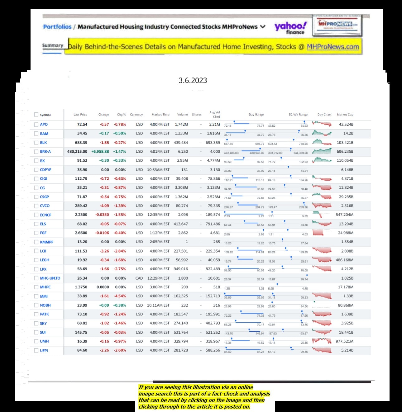 Yahoo-ManufacturedHomeCommunitiesMobileHomeParksFactoriesProductionSuppliersFinanceStocksEquitiesClosingDataYahooFinanceLog3.6.2023MHProNews