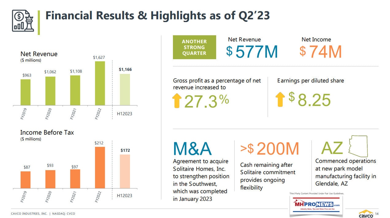 CavcoIndustriesCVCOInvestorPresentationIRwhat'sFinancialResultsJan2023Page14-200MillionDollarsToInvestMHProNews