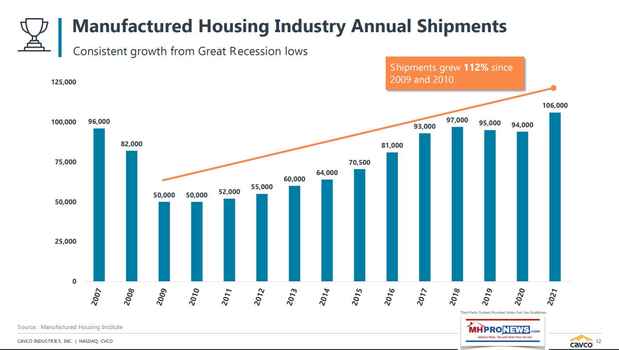 CavcoIndustriesLOGO-CVCOInvestorPresentationIR-ConsistentGrowthFromGreatRecessionLowsProductionGraphicPartof21stCenturyForJan2023Page12MHProNewsFactCheckAnalysisCommentary