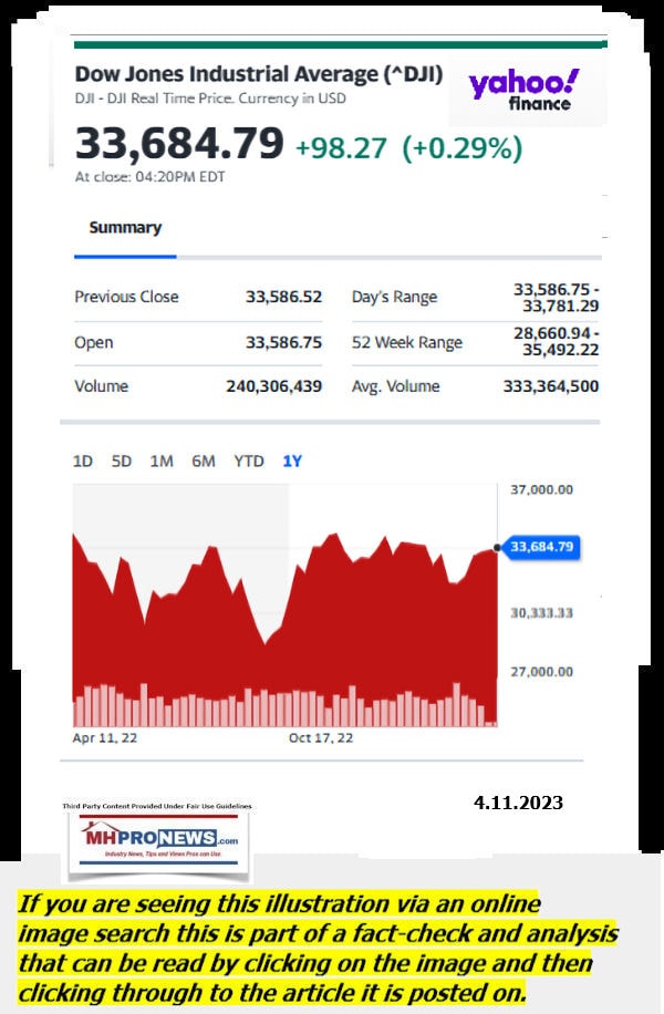 DowJones-ManufacturedHomeCommunitiesMobileHomeParksFactoriesProductionSuppliersFinanceStocksEquitiesClosingDataYahooFinanceLogo4.11.2023