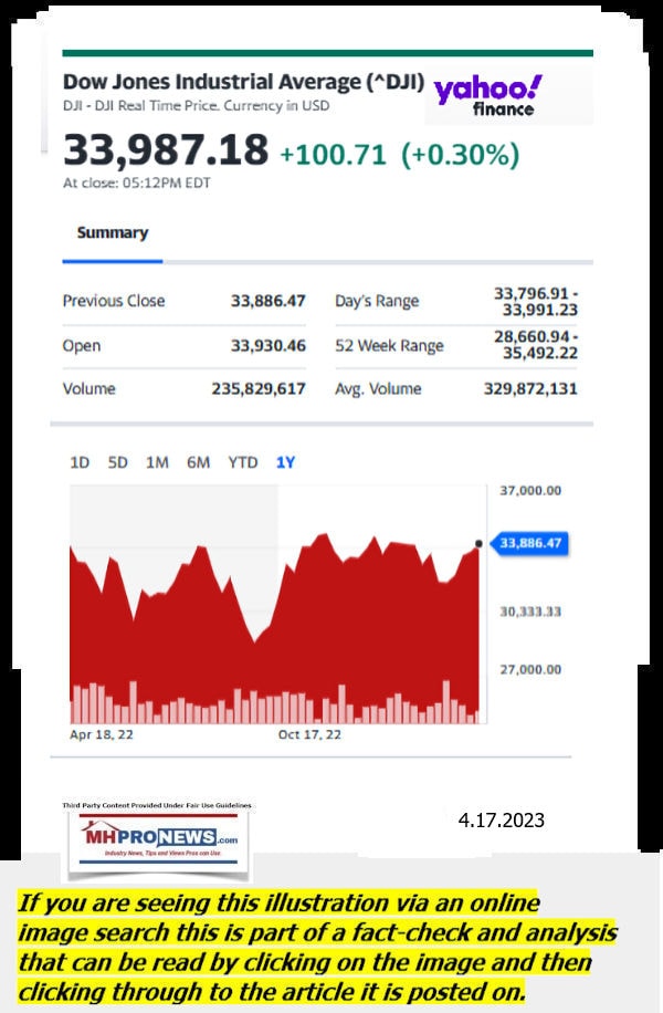 DowJones-ManufacturedHomeCommunitiesMobileHomeParksFactoriesProductionSuppliersFinanceStocksEquitiesClosingDataYahooFinanceLogo4.17.2023