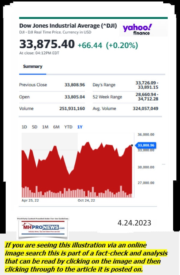 DowJones-ManufacturedHomeCommunitiesMobileHomeParksFactoriesProductionSuppliersFinanceStocksEquitiesClosingDataYahooFinanceLogo4.24.2023