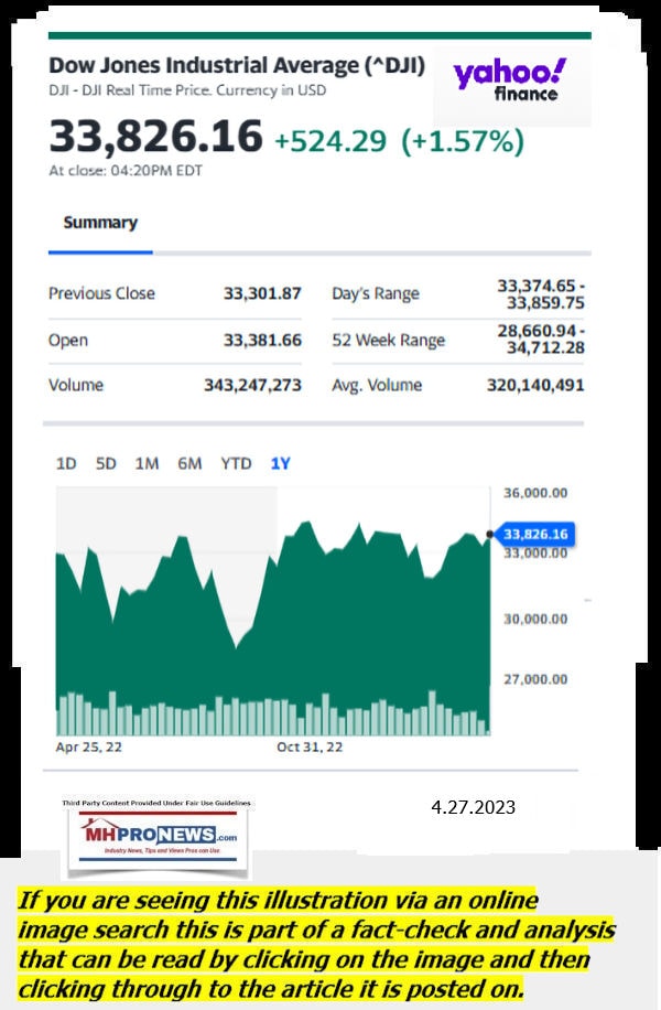 DowJones-ManufacturedHomeCommunitiesMobileHomeParksFactoriesProductionSuppliersFinanceStocksEquitiesClosingDataYahooFinanceLogo4.27.2023