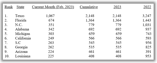 ManufacturedHousingAssociationForRegulatoryReformMHARR-Top10States2023Vs.2022-MHProNews