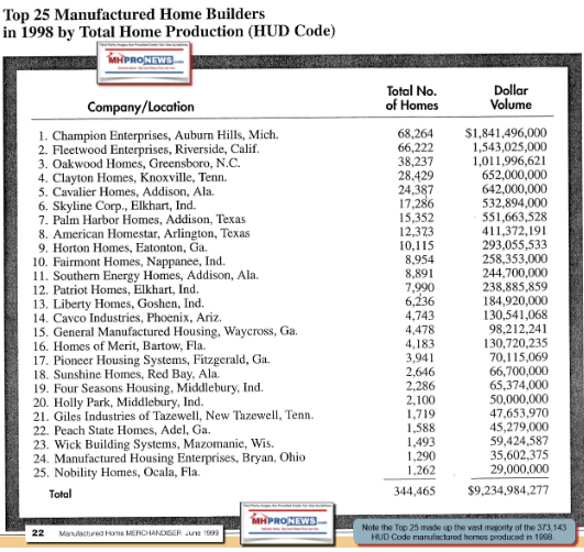 Top25HUDcodeManufacturedHomeBuilderProductionin1998perManufacturedHomeMerchandiserMagazineMHProNews