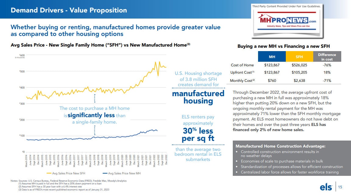 ELS-EquityLifeStylePropertiesIRpresentationDemandDriversValuePropositionComparetoSFHpricesCompareRentalCostsQ1Feb2023-MHProNewsFactCheckAnalysis