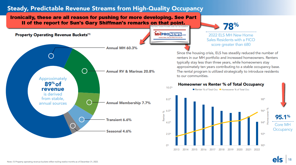 EquityLifeStylePropertiesELS2.2023Logo_SteadyPredictableRevenueStreamQ12023IRpresentationPitchManufacturedHousingInstituteMember-MHI-2023-05-10_12-46-30MHProNews
