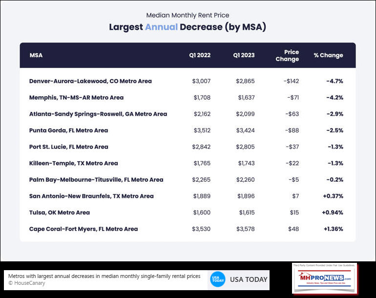 HouseCanaryq1-2022VsQ1-2023DecreaseRentalHousingMarketDataMHProNews