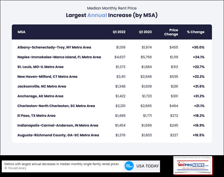 HouseCanaryq1-2022VsQ1-2023IncreaseRentalHousingMarketDataMHProNews