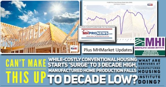 CantMakeThisUpWhileCostlyConvHousingStartsSurge3DecadeHighManufacturedHomeProductionSlidestoDecadePlusLowWhatAreGeniusesAtManufacturedHousingInstituteDoingPlusMHMarketUpdatesMHProNews