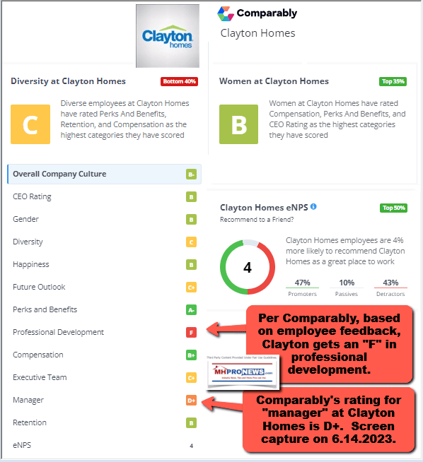 ClaytonHomesEmployeeRatingsPerComparablyB-OverallFforProfessionalDevelopmentD+Manager2023-06-14_16-49-51ManufacturedHomeProNewsMHProNews