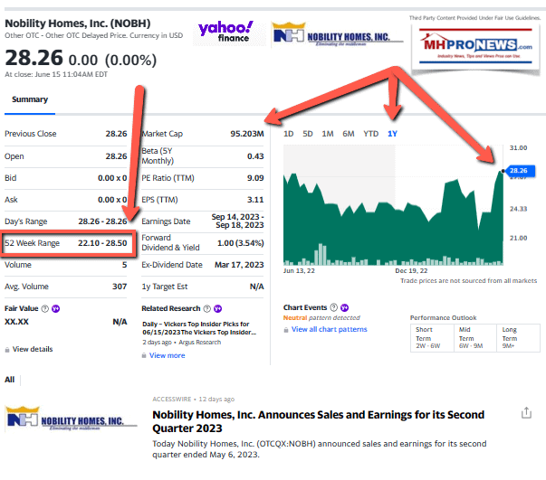 NobilityHomesLogoYahooFinanceOTC-NOBH-StockSummary2023-06-17_13-19-47-ManufacturedHomeProNewsMHProNews