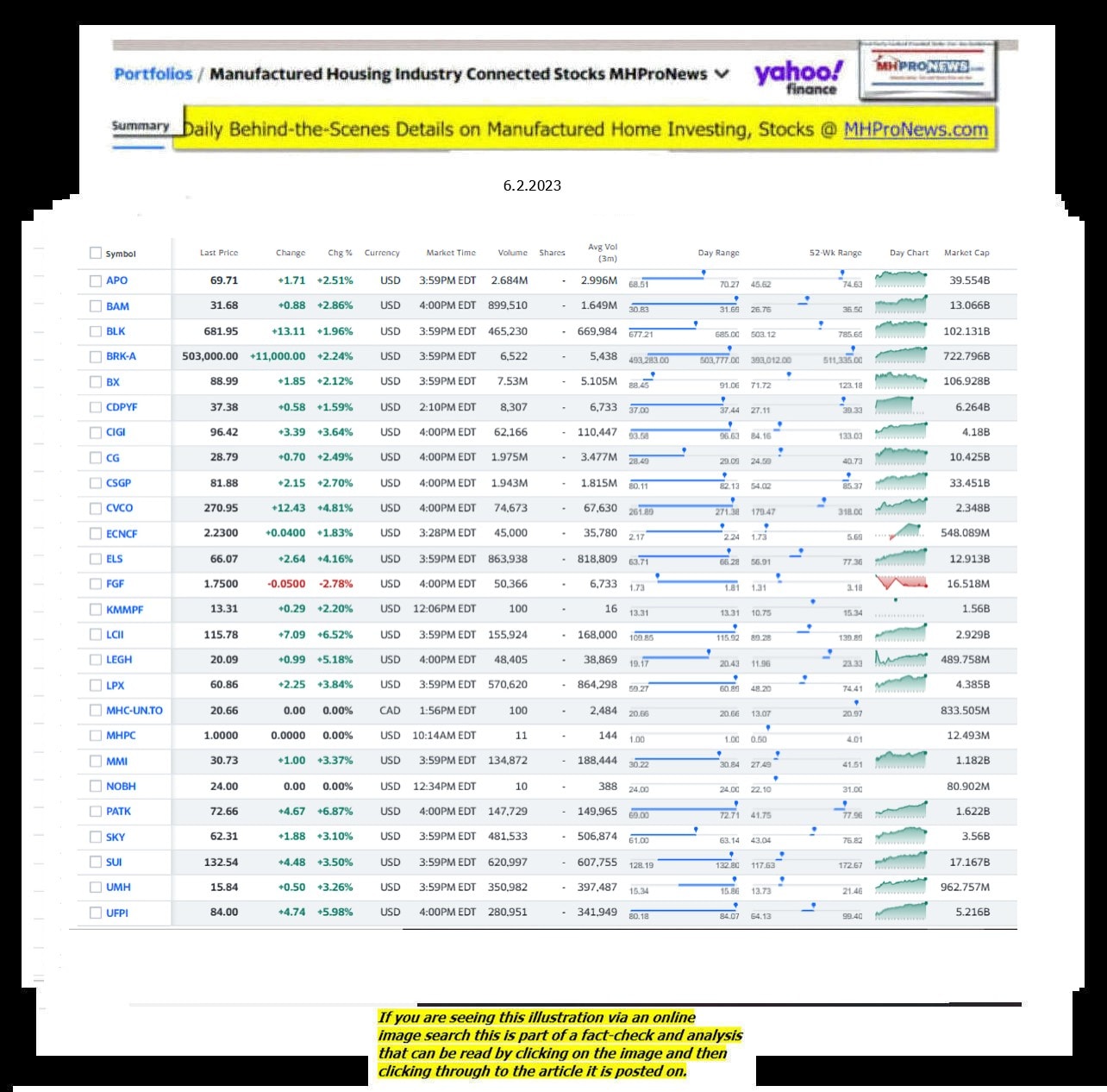 Yahoo-ManufacturedHomeCommunitiesMobileHomeParksFactoriesProductionSuppliersFinanceStocksEquitiesClosingDataYahooFinanceLog6.2.2023MHProNews