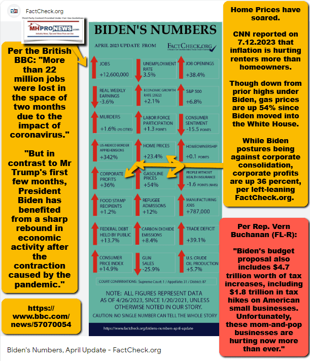 Biden'sNumbersApril2023PerFactCheck.orgManufacturedHomeProNewsMHProNews