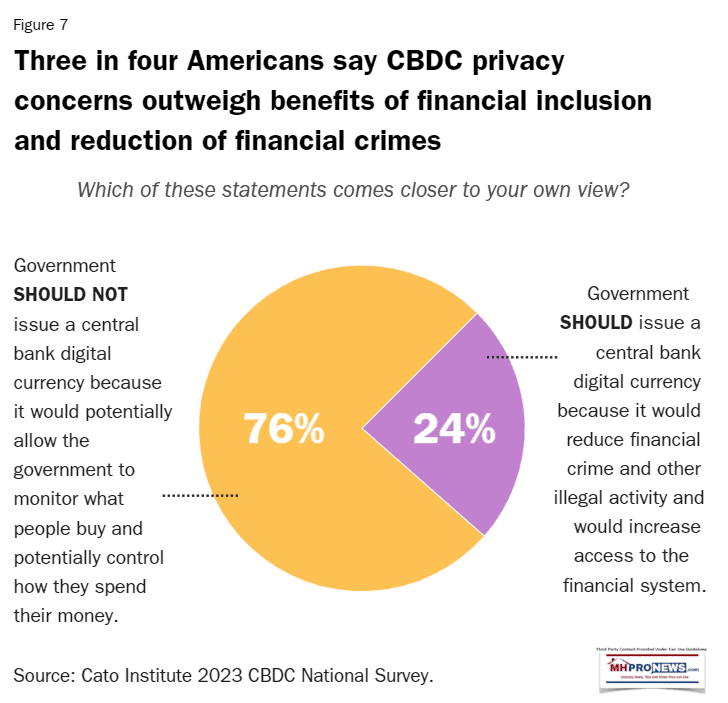 CatoInstituteCBDCSurveyGraphic3of4AmericansOpposeCBDCsMHProWhenPrivacyRisksKnownNewsFigure7