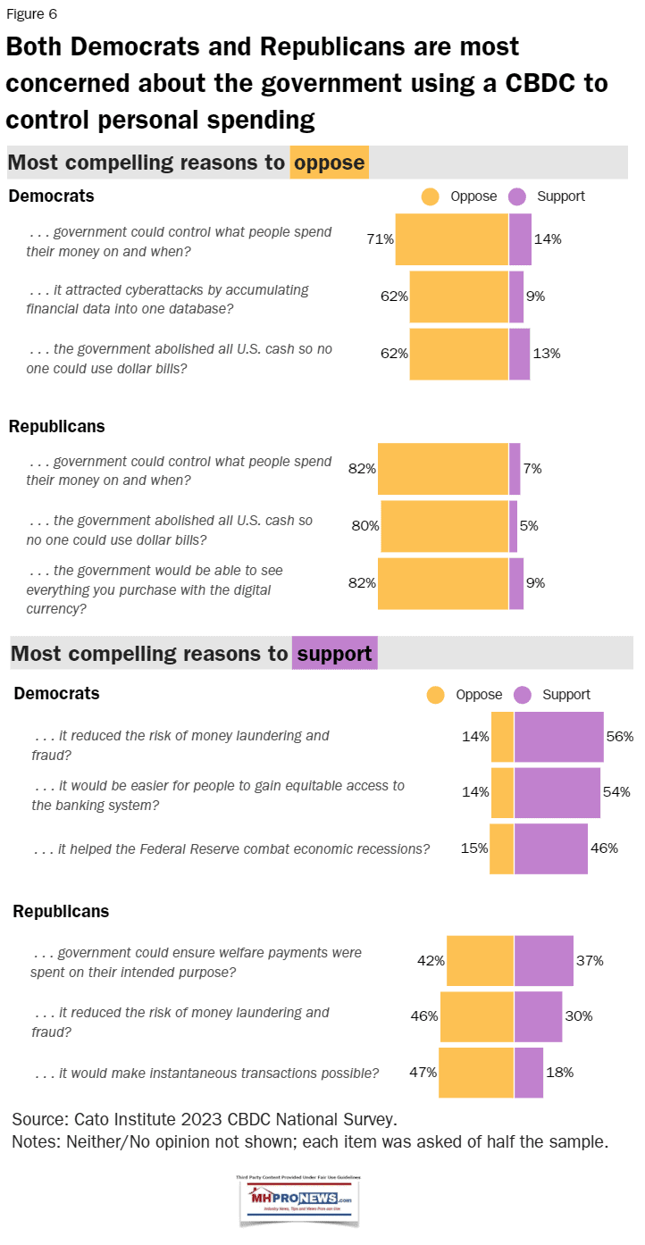 CatoInstituteCBDCSurveyGraphicDemocratsRepublicansOpposeCBDCsIfGovtCanControlIndividualSpendingPersonalMoneyMHProNewsFigure6