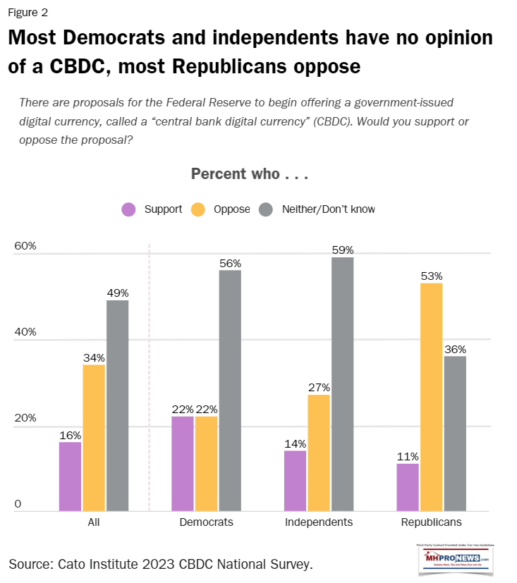 CatoInstituteCBDCSurveyGraphicDemsIndependentsNeutralMostRepublicansOpposeCBDCsMHProNewsFigure2