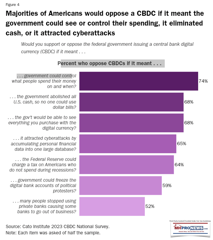 CatoInstituteCBDCSurveyGraphicMostAmericansOpposeCBDCsIfGovtCanSeeOrControlIndividualSpendingPersonalMoneyMHProNewsFigure4