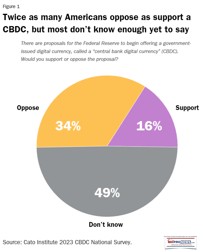 CatoInstituteCBDCSurveyGraphicTwiceAsManyAmericansOpposeVsSupportCBCSMostDontKnowEnoughMHProNewsFigure1