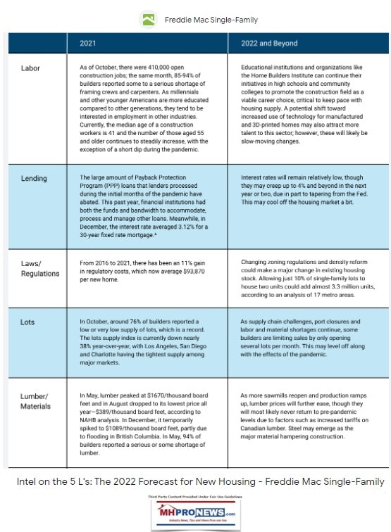 FreddieMacIntelOn5Ls-LaborLumberLotsLendingLawsRegulations-ManufacturedHomeProNews
