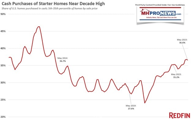 July2023RedfinAllCashBuyersofStarterHomesNearDecadeHighManufacturedHomeProNewsMHProNewsFactCheckAnalysisCommentary