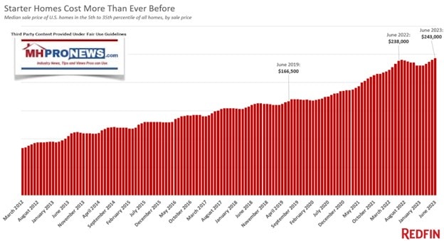 July2023RedfinStarterHomesCostMoreThanEverBefore-ManufacturedHomeProNewsMHProNewsFactCheckAnalysisCommentary