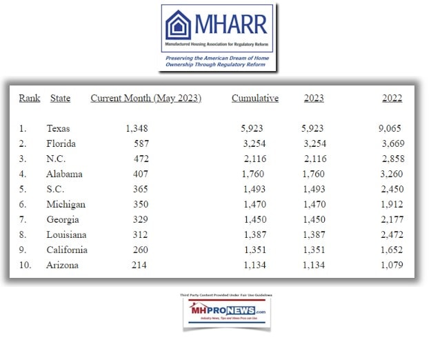 MHARR-ManufacturedHousingAssocationForRegulatoryReformTopTenStatesByShipmentMay2023LogoJuly2023ReportManufacturedHomeProNewsMHProNews