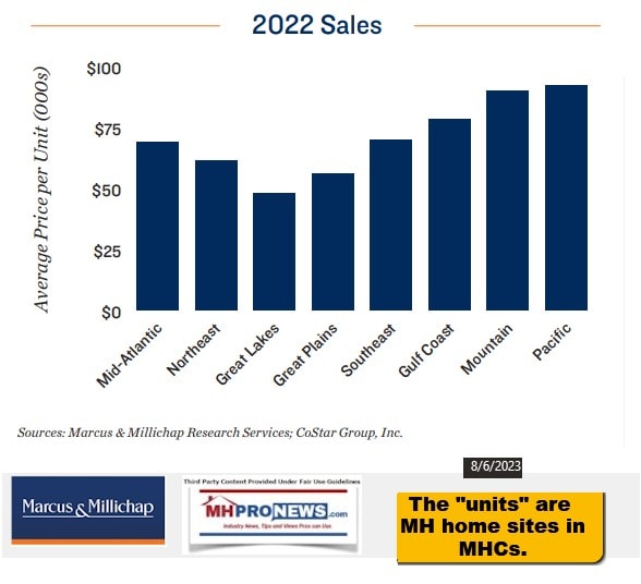 2022AverageSalesCostPerSiteLotinManufacturedHomeLandLeaseCommunities-MMI-1stHalf2023NationalResearchReport-ManufacturedHomeCommunitiesMHProNews