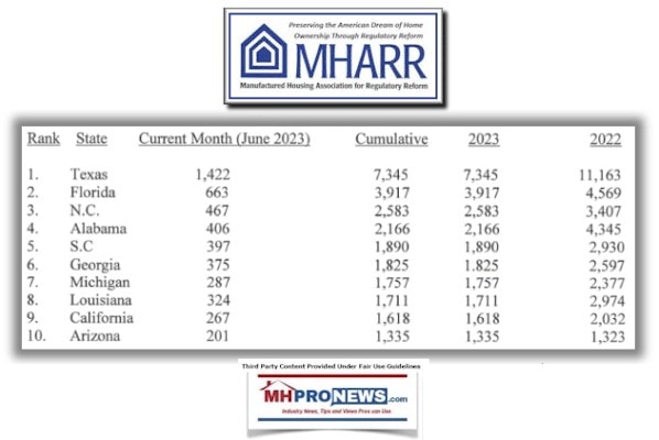 MHARR-ManufacturedHousingAssociationForRegulatoryReformJune2023MonthlyTop10StatesData-MHProNewsCompares2022v2023Logos