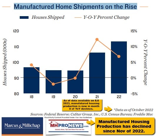 ManufacturedHomeShipmentsOnTheRiseThroughOct2022-MMI-LogoMHProNewsFacCheckAnalysisCommentary