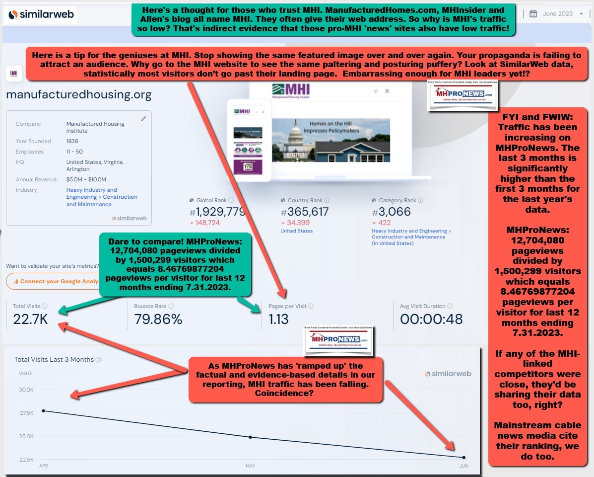 ManufacturedHousing.orgSimilarWebTrafficComparisonScreenshot 2023-08-01 101153MHProNewsFactCheck