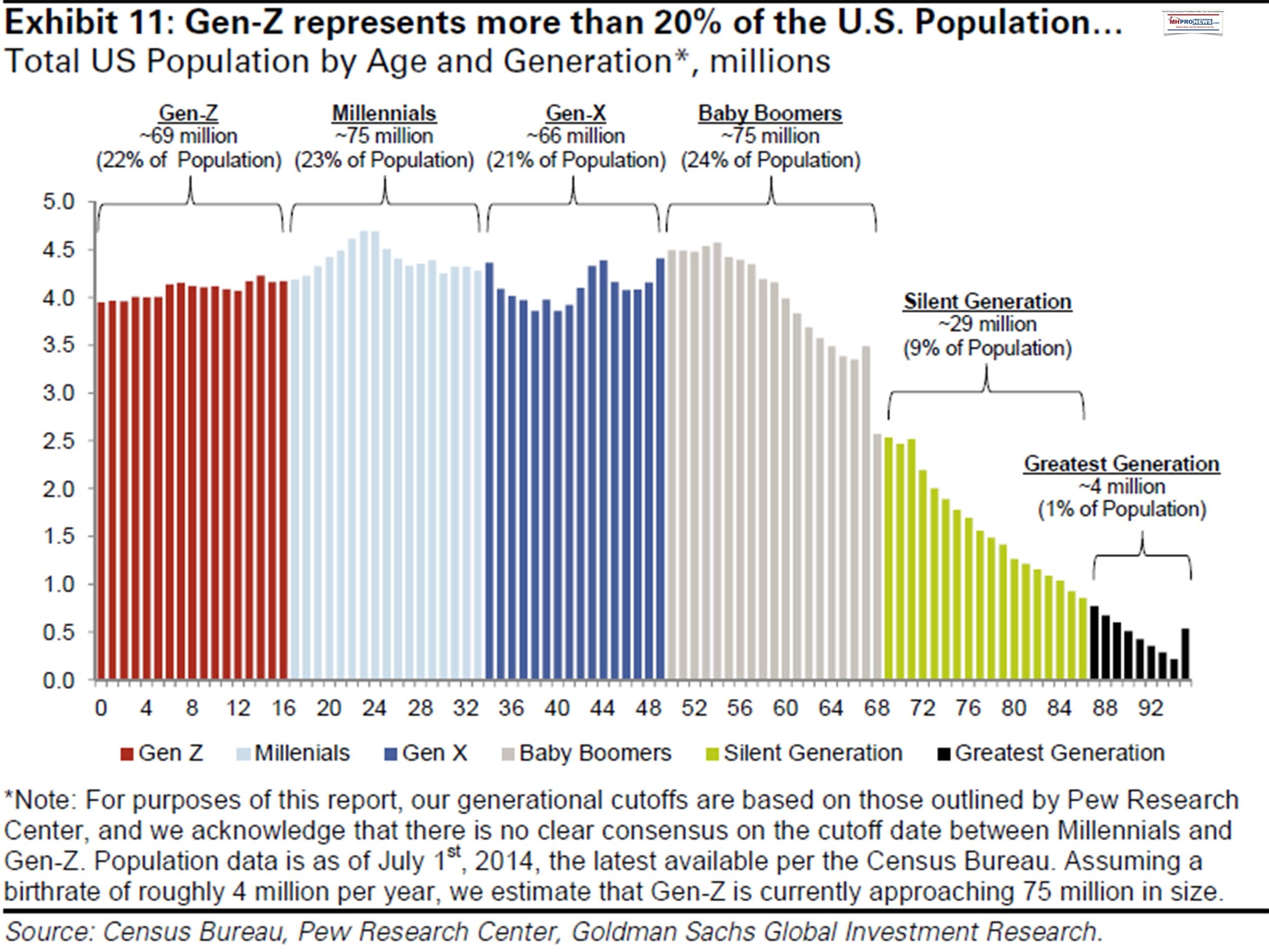 GenerationZGenXBabyBoomersGraphicByMillionsMHProNews