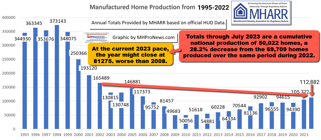 ManufacturedHomeProduction1995-2022WithTotalsByYearCalloutFor2023-MHProNews1